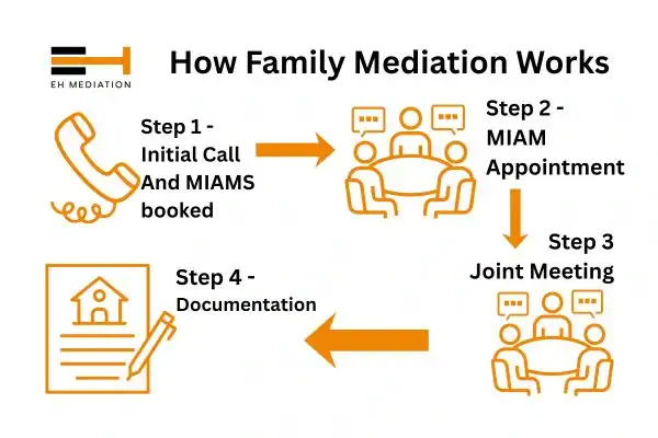 EH mediation - family mediation Basildon process